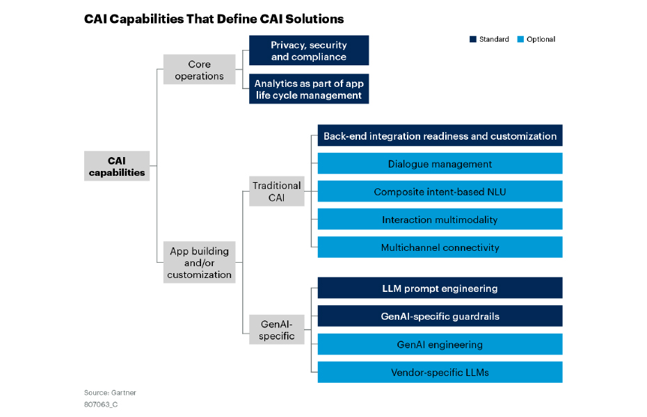 Gartner Market Guide for Conversational AI Solutions